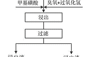 硅质硫化铅精矿的低温常压快速浸出方法