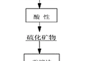 从卡林型金矿中提取高纯度黄铁矿及毒砂的方法