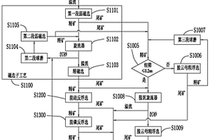 磷灰石钒钛磁铁矿两产品工艺