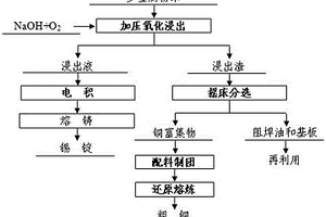 废旧线路板多金属粉末的选冶联合处理方法