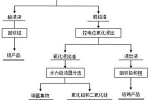 废线路板铜粉选冶联合脱除杂质的方法