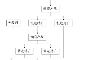 钒钛磁铁矿的磨选方法