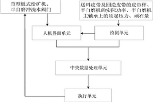 半自磨机涨肚预判断及控制系统以及方法