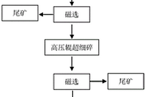 铁矿石还原焙烧-磁选方法