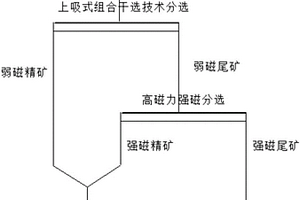 强磁性‑弱磁性混合型铁矿的干式预分选方法