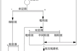 顽石高压辊磨全粒级给料破碎系统及方法