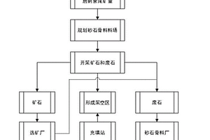 可不建尾矿库的地下矿山开采工艺