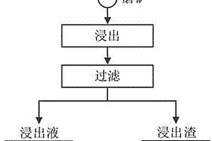 硅酸盐型氧化铅精矿的快速浸出方法