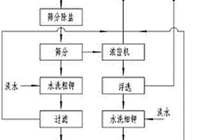 钾盐矿石逐级分离高效浮选生产KCL的方法