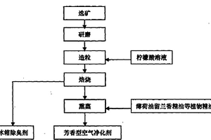 多功能芳香型矿物空气净化剂的制作方法