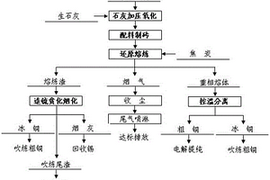 含铜固废资源化利用的富集熔炼方法