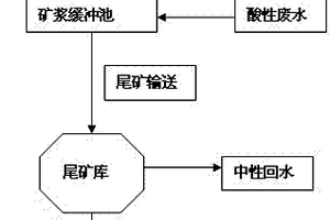 利用磷尾矿和酸性废水制备磷肥土壤改良剂的方法