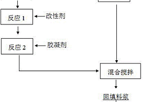 无泌水、快凝、快硬的地下光卤石矿回填料浆的制备和回填方法