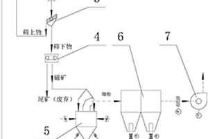 磁铁矿干磨干选装置