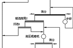 贫磁铁矿预选抛尾工艺