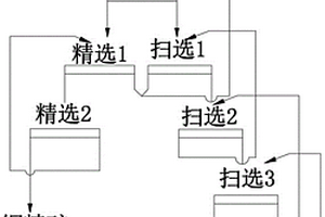 硫化铜矿选矿工艺