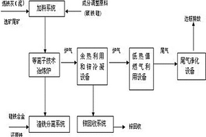 等离子体炬加热技术处理炼铁灰、泥和选矿尾砂的方法及装置