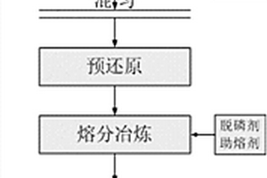 复杂难选铁矿石预还原‑冶炼‑铸轧全流程工艺