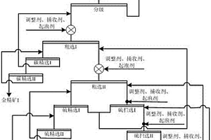 氰化浸金尾渣浮选再回收金的方法