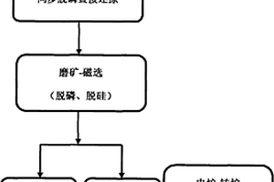 用高磷高硅贫铁矿生产直接还原铁的方法