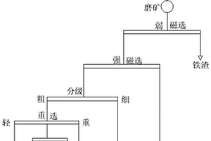 从尾矿中回收黑钨矿的选矿方法