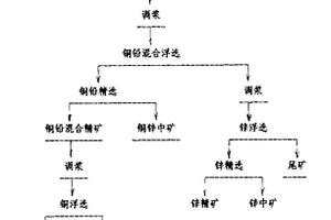 金属硫化矿的选矿方法