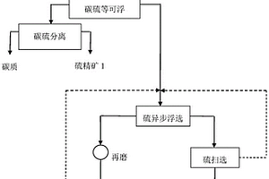 高碳难选硫铁矿的选矿方法