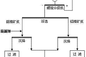 铝土矿的选矿脱硫方法