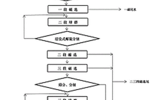 钒钛磁铁矿多金属矿物分离选矿方法