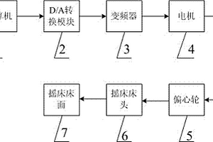 摇床冲次自动控制装置