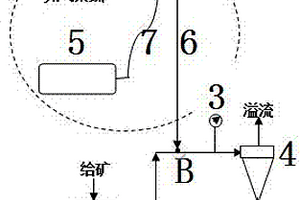 提高水力旋流器高浓度分级效率的装备