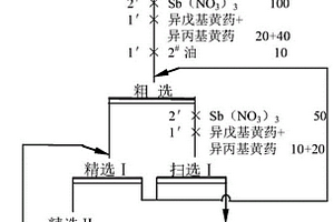 硝酸锑在矿物浮选中的用途及铅锑矿的选矿方法