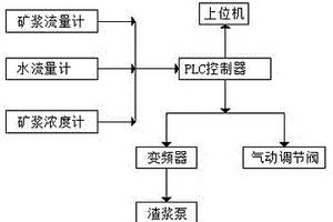 精确稳定的浮选入矿浓度和流量调节系统