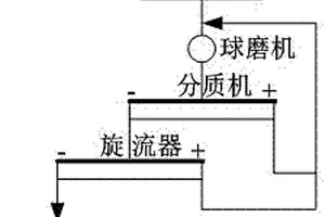 选矿磨矿的分质分级工艺