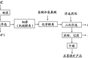 微晶石墨矿的提纯方法