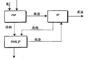 在悬浮反应器中生产泡铜的方法