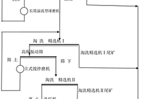 鞍山式低品位磁铁矿尾矿回收工艺