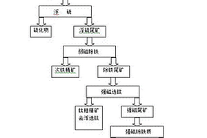 从钒钛磁铁矿尾矿中分选长石精矿及其分离方法