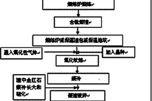 用含钛高炉渣生产人造金红石的方法