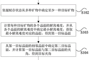 矿石物料的磨矿方法、装置、处理器及电子设备