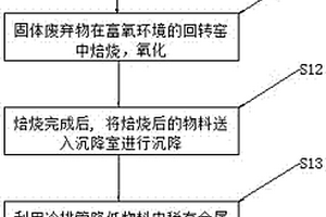 回转窑富氧处理工业固体废弃物生产次氧化锌粉的方法及装置