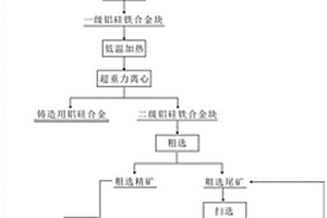 重熔离心浮选分级提纯铝硅铁合金的方法