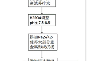 有色多金属选矿废水循环回用的方法