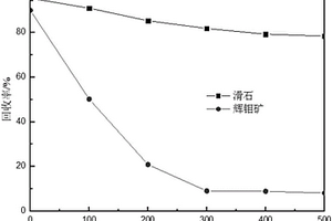 分离辉钼矿和滑石的浮选抑制剂及其制备方法