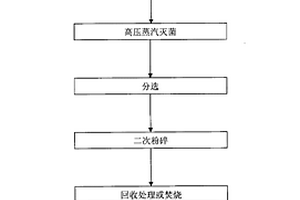 医疗垃圾高压蒸汽灭菌下的分类回收处理方法