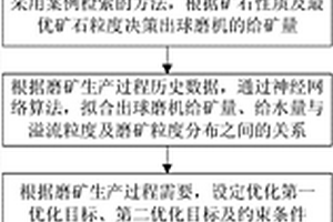 基于神经网络和进化计算的磨矿过程建模方法