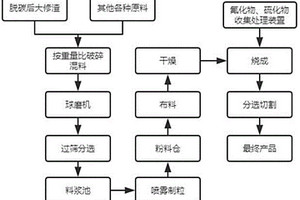 利用大修渣制备发泡陶瓷的配方及方法