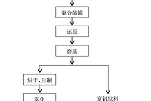 低品位钒钛磁铁矿粉生产天然微合金还原铁粉的方法