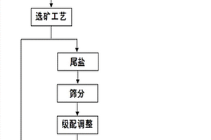 利用分级尾盐生产钾盐矿胶结充填料的方法