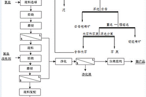 利用含铷长石提铷联产硅肥的方法